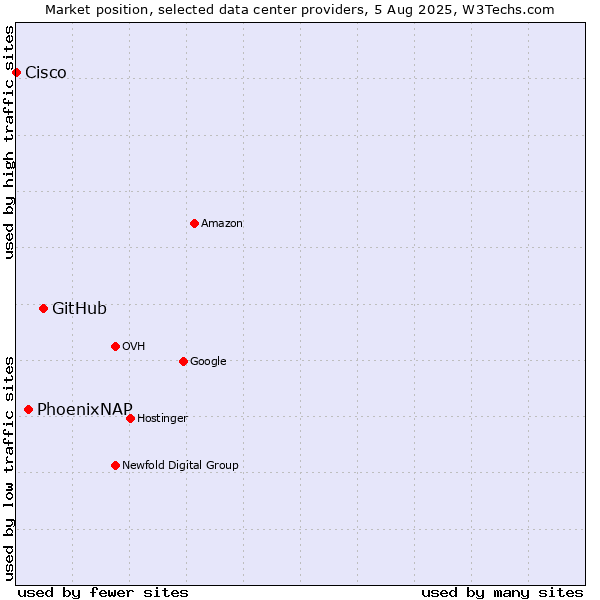 Market position of GitHub vs. PhoenixNAP vs. Cisco