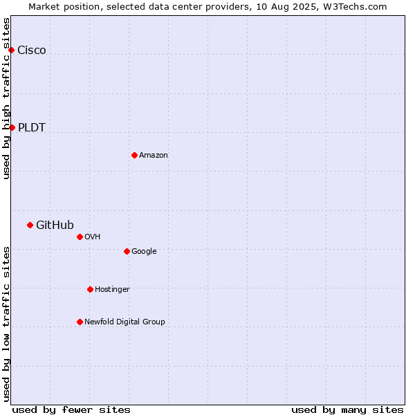 Market position of GitHub vs. PLDT vs. Cisco