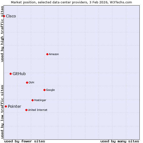 Market position of GitHub vs. Pointer vs. Cisco