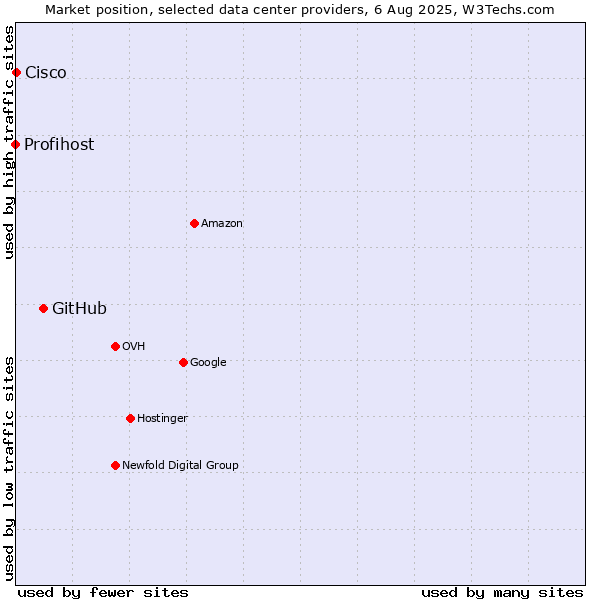 Market position of GitHub vs. Cisco vs. Profihost