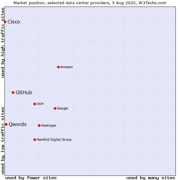 Market position of GitHub vs. Qwords vs. Cisco