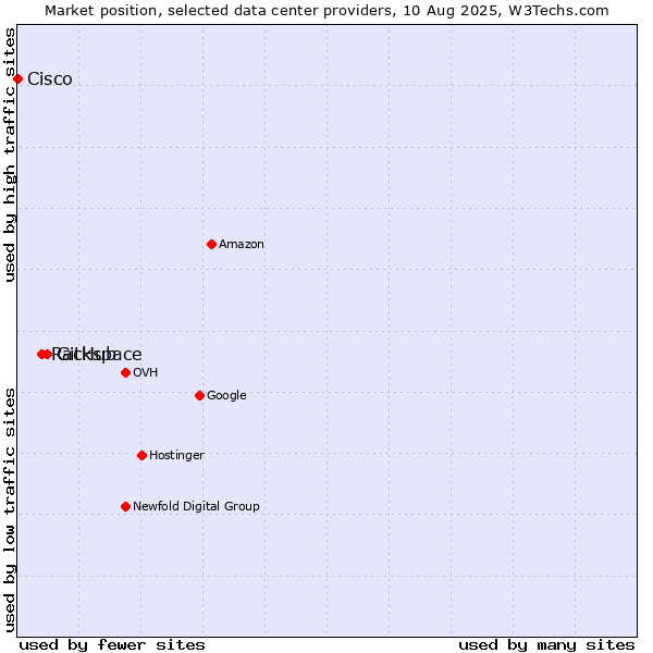 Market position of GitHub vs. Rackspace vs. Cisco