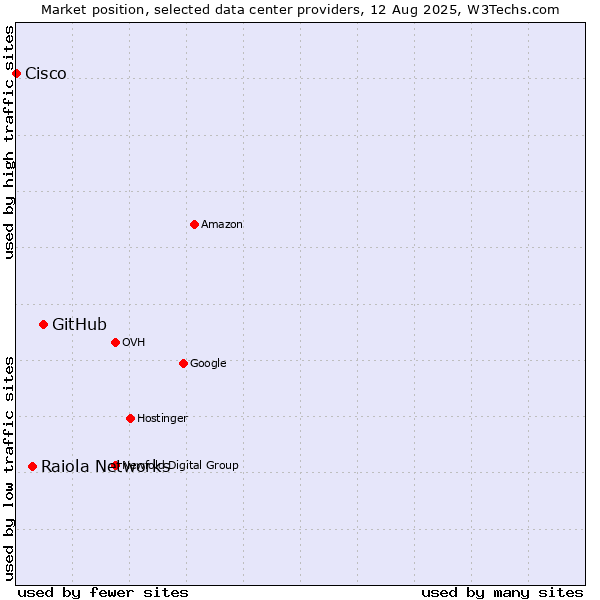 Market position of GitHub vs. Raiola Networks vs. Cisco