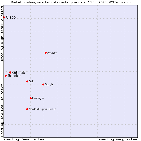 Market position of GitHub vs. Render vs. Cisco