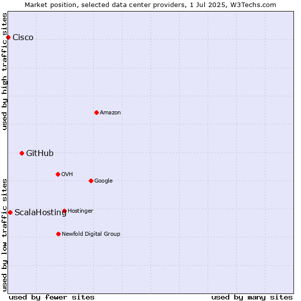 Market position of GitHub vs. ScalaHosting vs. Cisco