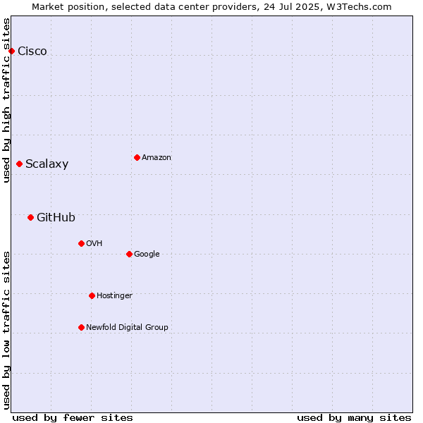 Market position of GitHub vs. Scalaxy vs. Cisco
