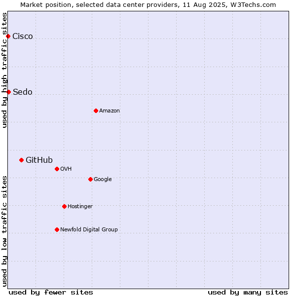 Market position of GitHub vs. Sedo vs. Cisco