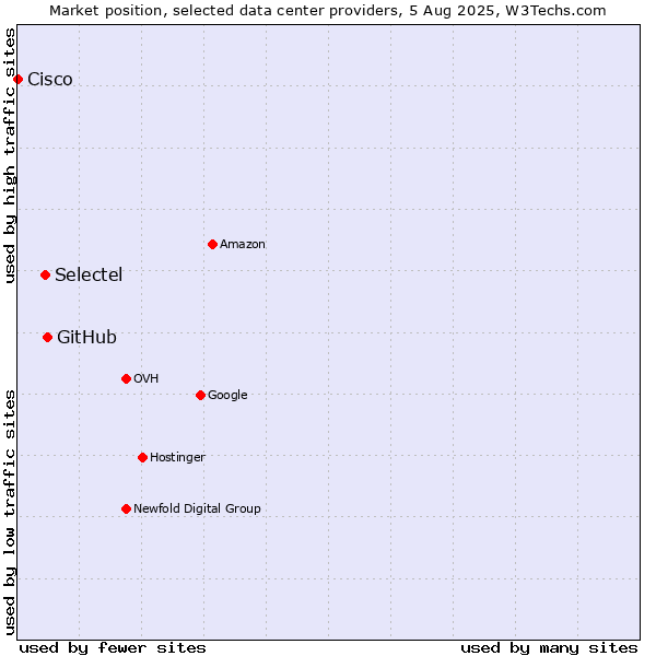 Market position of GitHub vs. Selectel vs. Cisco