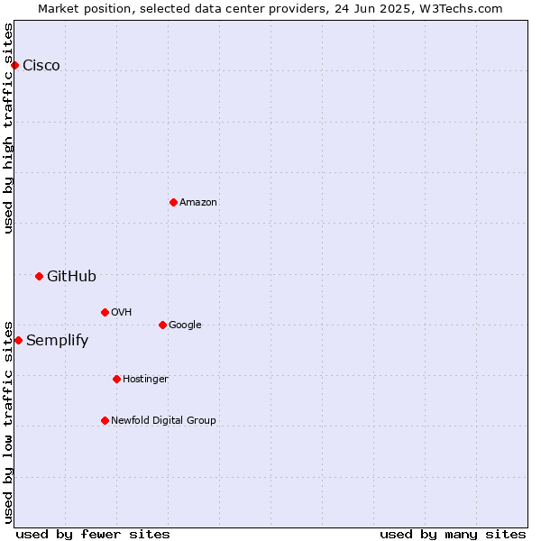 Market position of GitHub vs. Semplify vs. Cisco