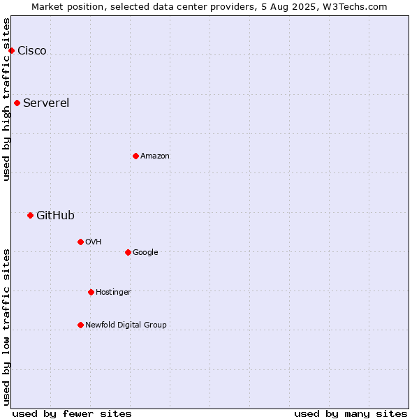 Market position of GitHub vs. Serverel vs. Cisco
