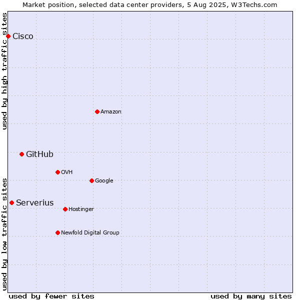 Market position of GitHub vs. Serverius vs. Cisco