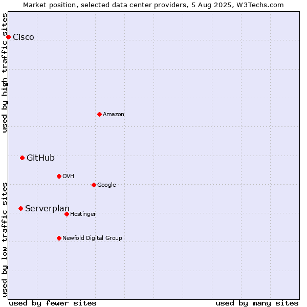 Market position of GitHub vs. Serverplan vs. Cisco