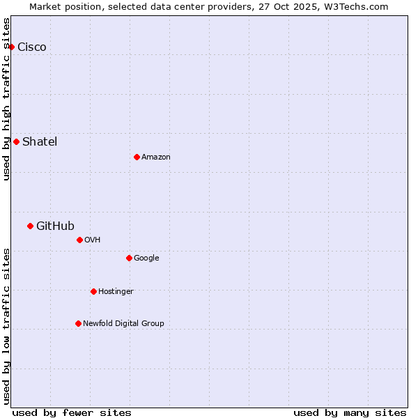 Market position of GitHub vs. Shatel vs. Cisco