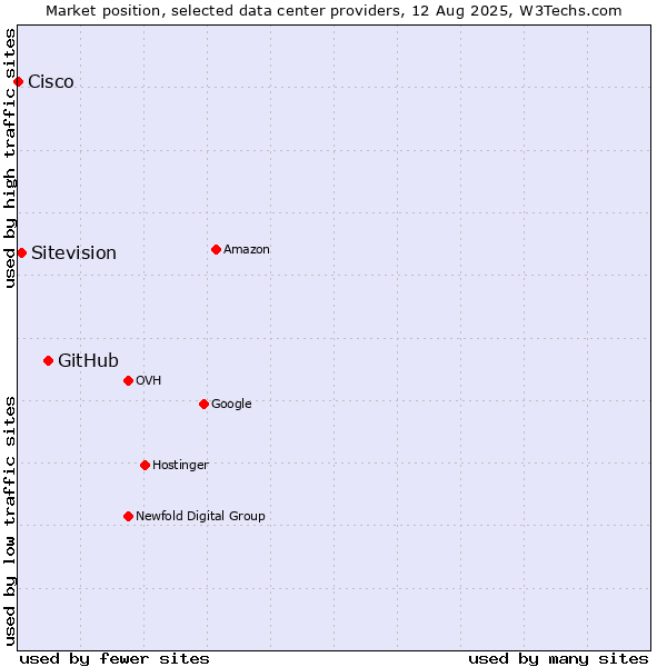 Market position of GitHub vs. Sitevision vs. Cisco