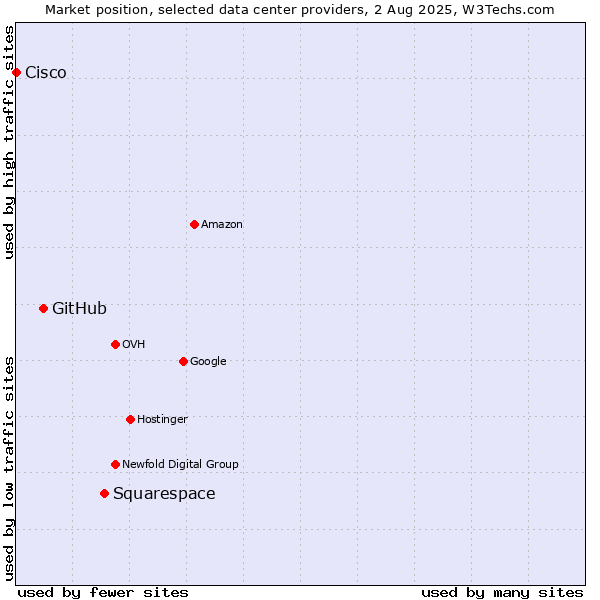 Market position of Squarespace vs. GitHub vs. Cisco
