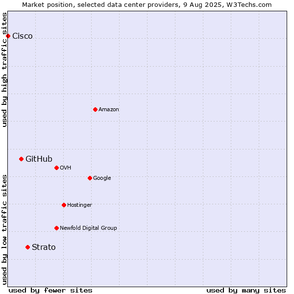 Market position of Strato vs. GitHub vs. Cisco