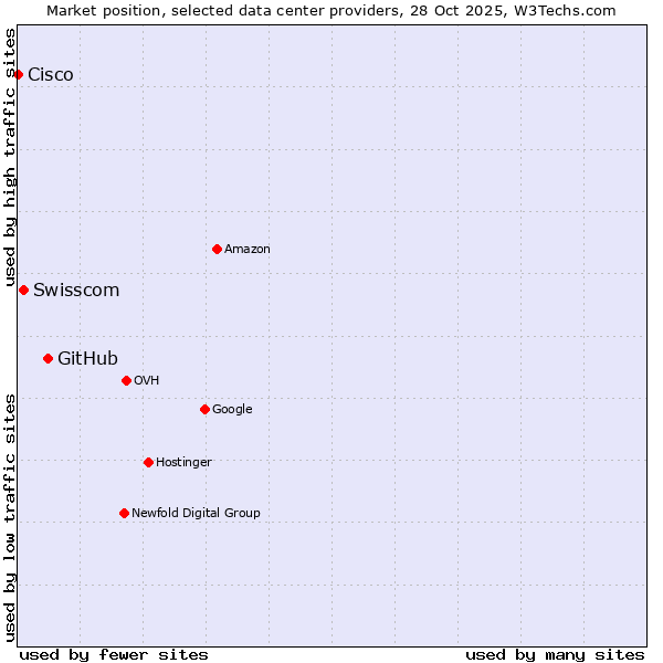 Market position of GitHub vs. Swisscom vs. Cisco