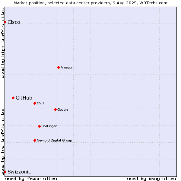 Market position of GitHub vs. Swizzonic vs. Cisco