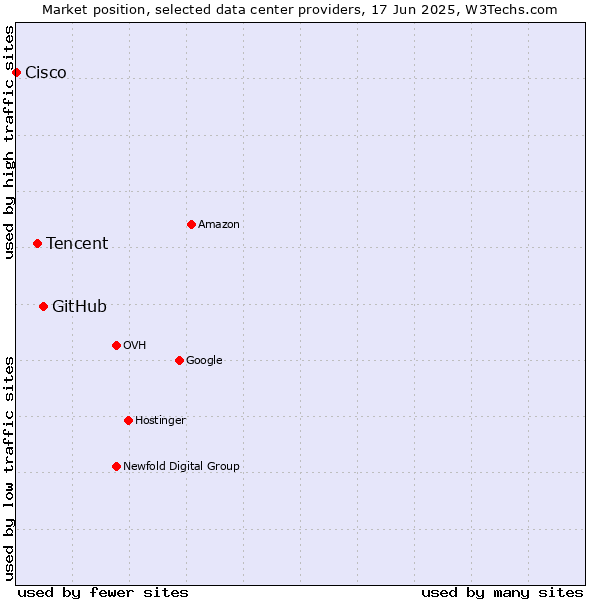Market position of GitHub vs. Tencent vs. Cisco