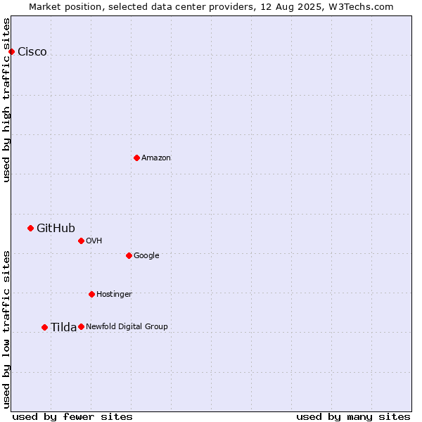 Market position of Tilda vs. GitHub vs. Cisco