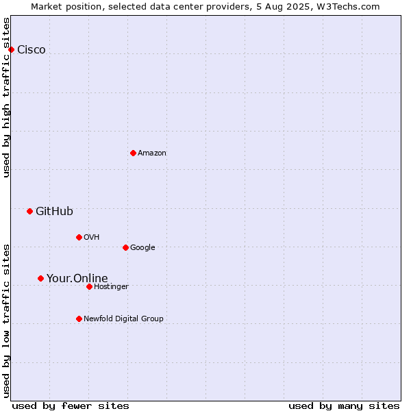 Market position of Your.Online vs. GitHub vs. Cisco