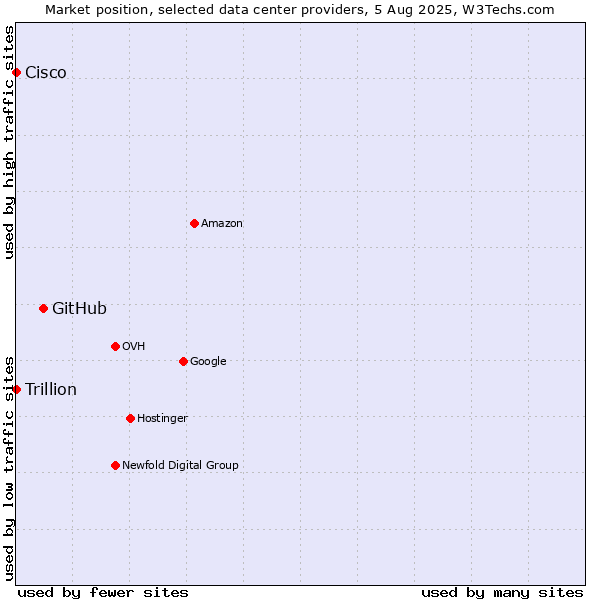 Market position of GitHub vs. Trillion vs. Cisco