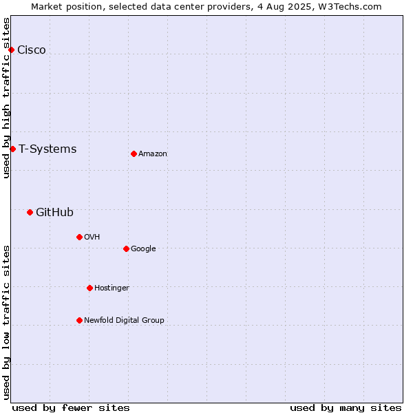 Market position of GitHub vs. T-Systems vs. Cisco