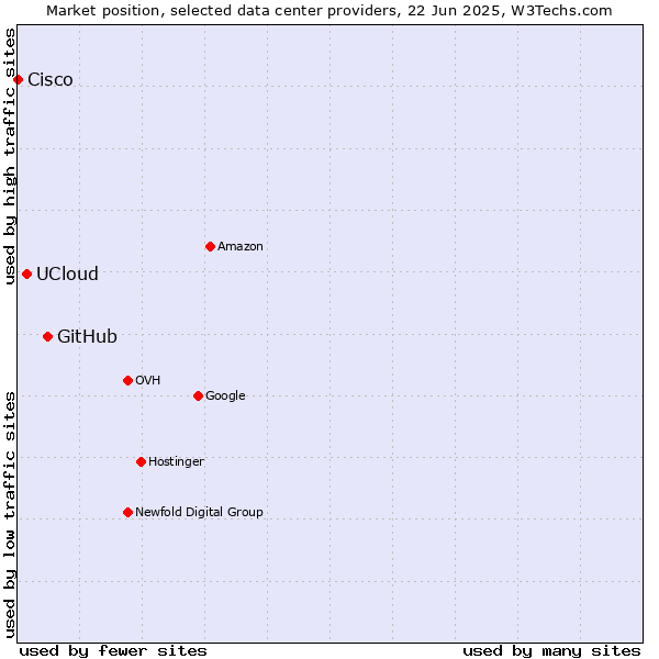 Market position of GitHub vs. UCloud vs. Cisco