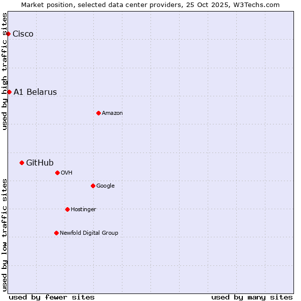 Market position of GitHub vs. A1 Belarus vs. Cisco