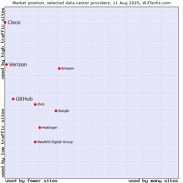 Market position of GitHub vs. Verizon vs. Cisco