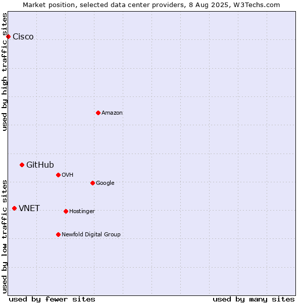 Market position of GitHub vs. VNET vs. Cisco
