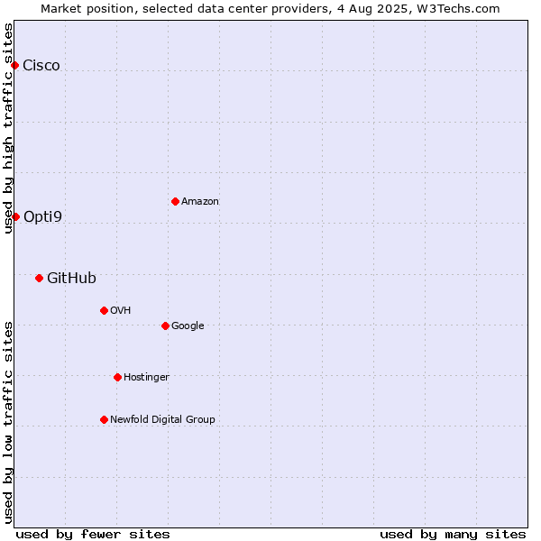 Market position of GitHub vs. Opti9 vs. Cisco