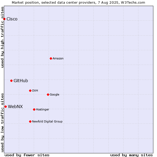 Market position of GitHub vs. WebNX vs. Cisco
