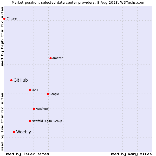 Market position of Weebly vs. GitHub vs. Cisco