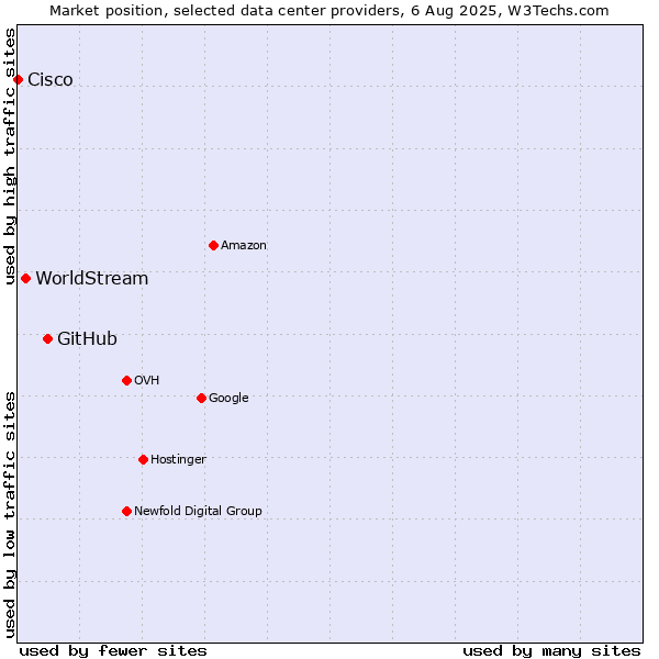Market position of GitHub vs. WorldStream vs. Cisco