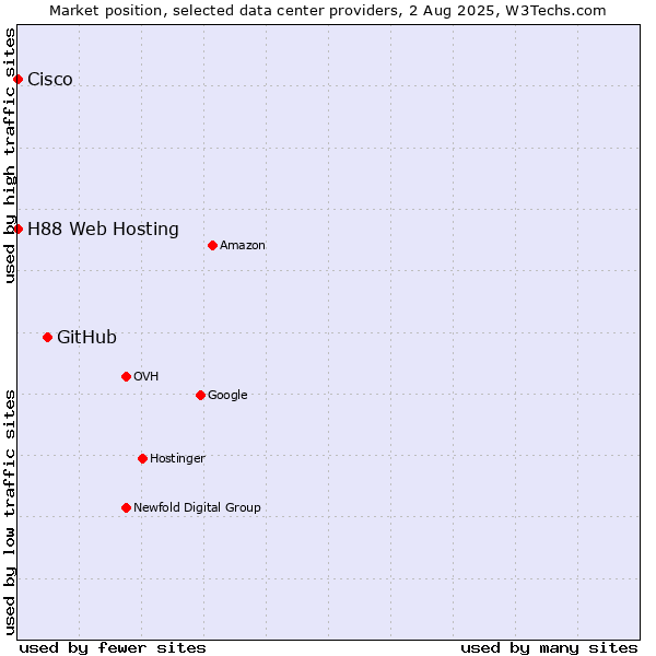 Market position of GitHub vs. H88 Web Hosting vs. Cisco