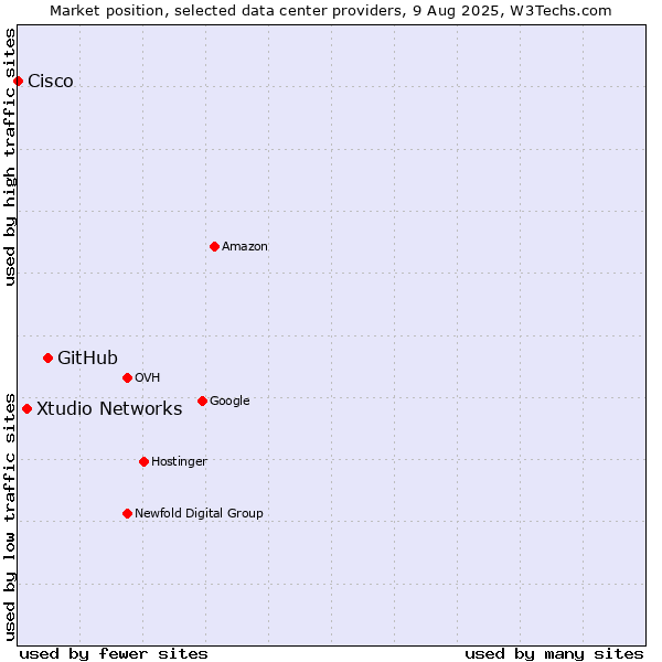 Market position of GitHub vs. Xtudio Networks vs. Cisco