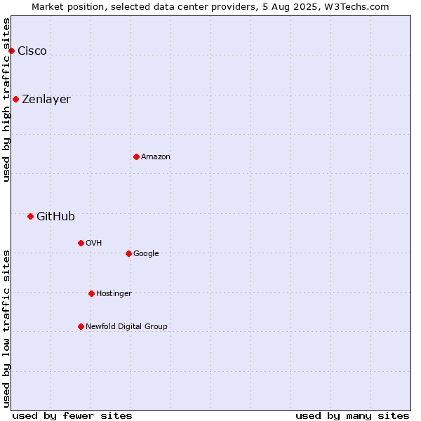 Market position of GitHub vs. Zenlayer vs. Cisco