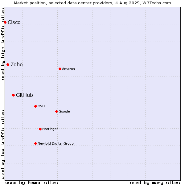 Market position of GitHub vs. Zoho vs. Cisco