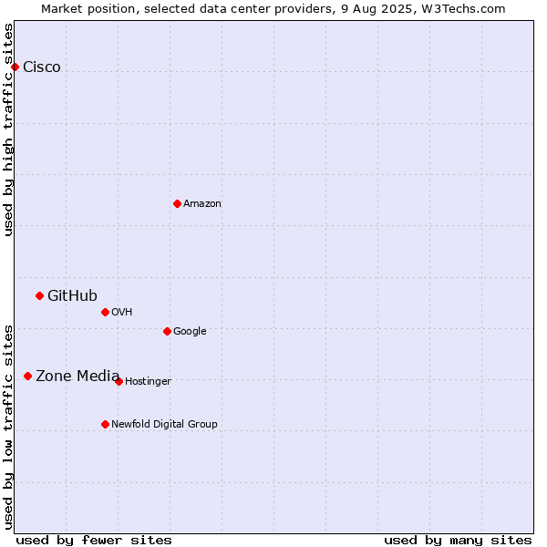 Market position of GitHub vs. Zone Media vs. Cisco