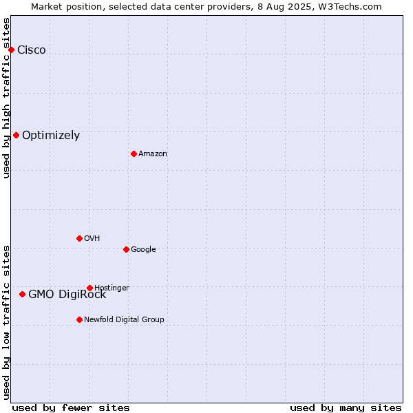 Market position of GMO DigiRock vs. Optimizely vs. Cisco
