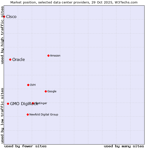 Market position of Oracle vs. GMO DigiRock vs. Cisco