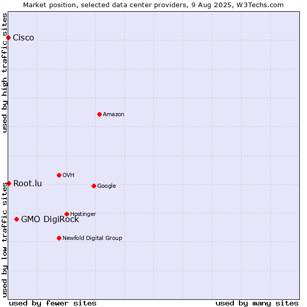 Market position of GMO DigiRock vs. Root.lu vs. Cisco