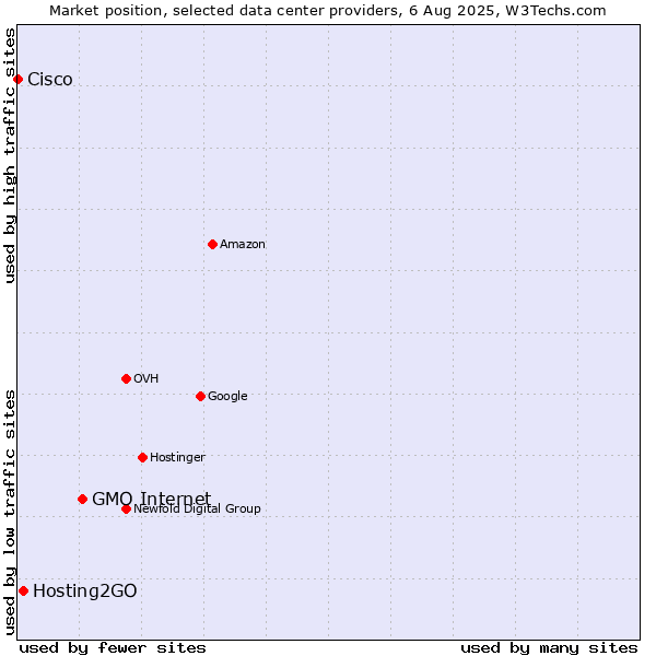 Market position of GMO Internet vs. Hosting2GO vs. Cisco
