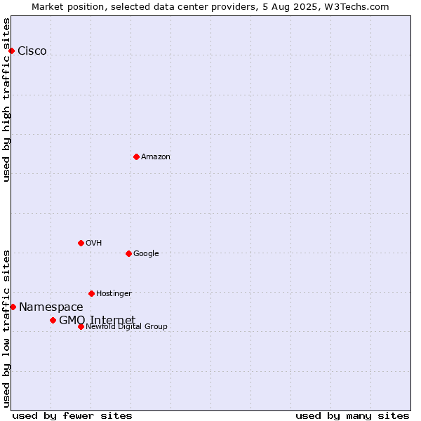 Market position of GMO Internet vs. Namespace vs. Cisco