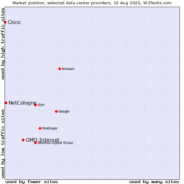 Market position of GMO Internet vs. NetCologne vs. Cisco