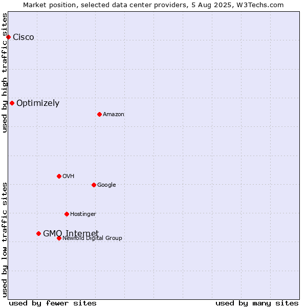 Market position of GMO Internet vs. Optimizely vs. Cisco