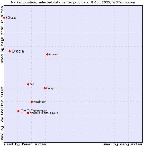 Market position of GMO Internet vs. Oracle vs. Cisco