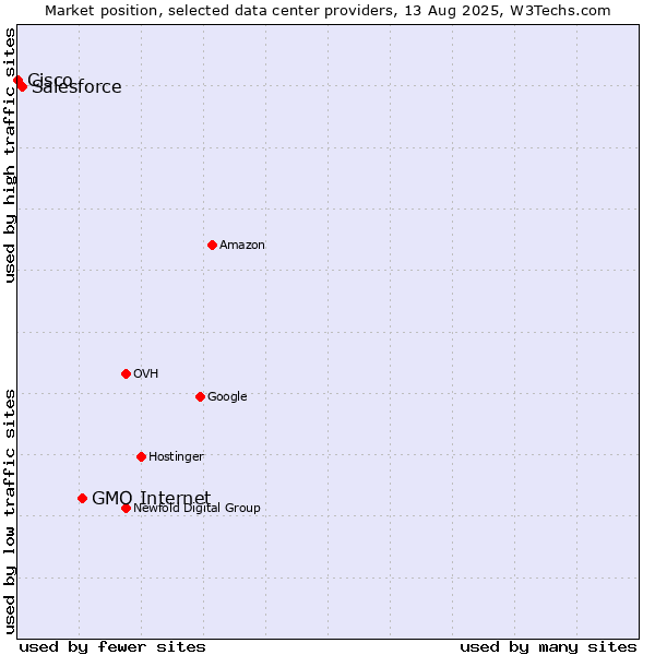 Market position of GMO Internet vs. Salesforce vs. Cisco