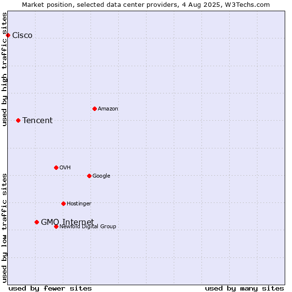 Market position of GMO Internet vs. Tencent vs. Cisco